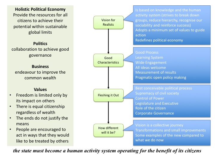 Vision - Holistic Political Economy